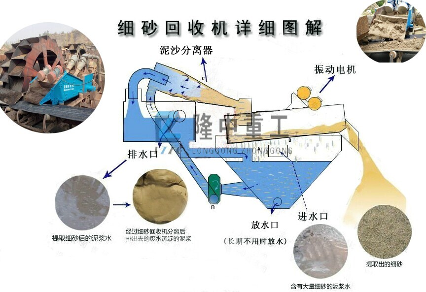 細砂回收機詳細圖解
